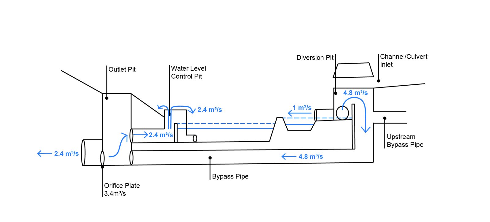 Schematic section of the Deanside wetland system in a 20% AEP storm. 4.8 cubic metres per second enters the diversion pit and 1 cubic metre per second goes to the wetland. The rest runs through the bypass pipe to the outlet pit, where an orifice plate limits outflow to 3.4 cubic metres per second and the excess backs up through the water level control pit into the basin.