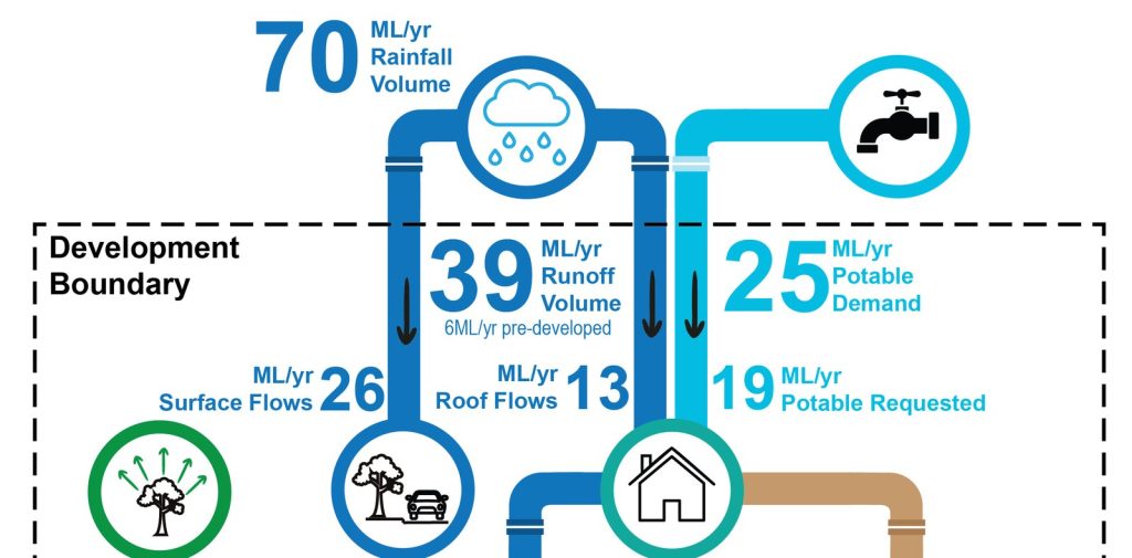 Top of the water balance infographic for 265 Lancefield Road, Sunbury: 70 ML a year of rainfall, 39 ML of runoff, 25 ML of potable demand and 19 ML of potable water requested from the network.