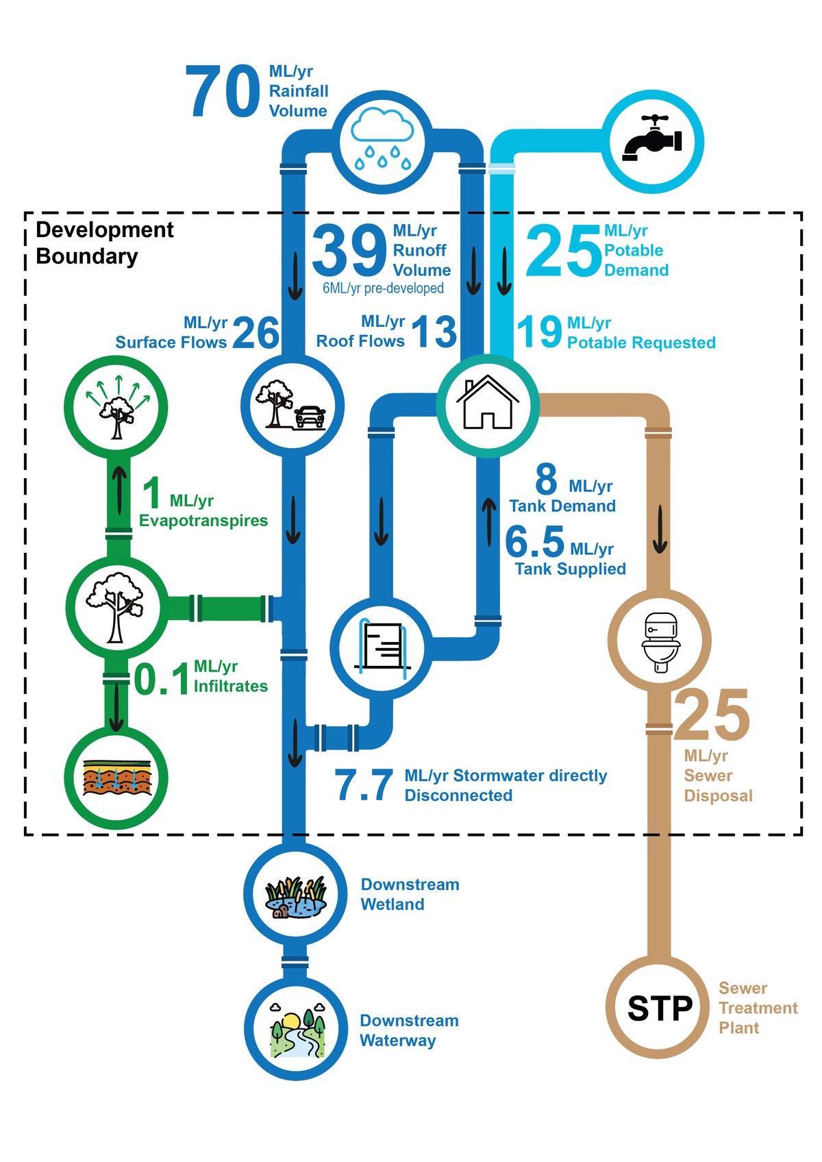 Water balance infographic for the 265 Lancefield Road development in Sunbury. 70 ML a year of rain falls on the site and 39 ML runs off, up from 6 ML before development. Homes need 25 ML of drinking-quality water, and rainwater tanks supply 6.5 ML of the 8 ML toilet and laundry demand, so 19 ML is requested from the potable network. Street trees evapotranspire 1 ML and infiltrate 0.1 ML, for 7.7 ML of stormwater disconnected in total. 25 ML goes to sewer.