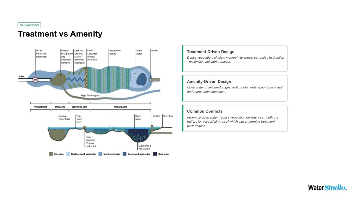 Slide titled Treatment vs Amenity, with a long section and plan of a wetland from inlet pond through the macrophyte zone to the outlet, and notes contrasting treatment-driven design, amenity-driven design and the common conflicts between them.