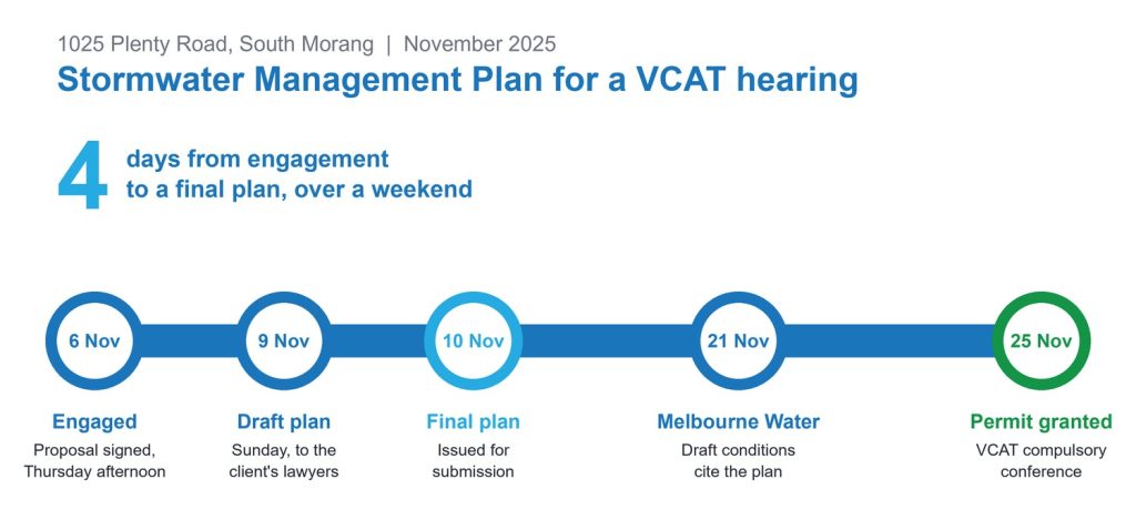 Timeline showing the 1025 Plenty Road Stormwater Management Plan delivered four days after engagement, ahead of a VCAT compulsory conference where the permit was granted.