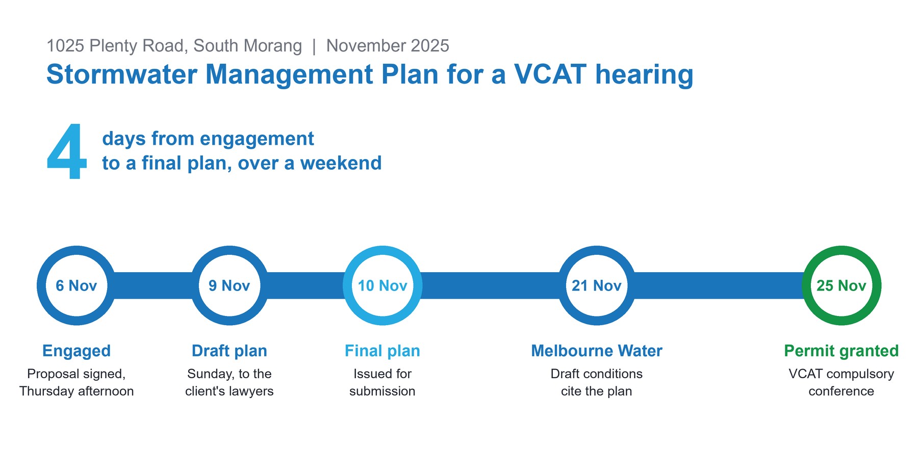 Timeline for the 1025 Plenty Road, South Morang Stormwater Management Plan in November 2025. Water Studio was engaged on Thursday 6 November, sent a draft plan to the client's lawyers on Sunday 9 November and issued the final plan on 10 November, four days after engagement. Melbourne Water's draft permit conditions cited the plan on 21 November, and VCAT granted the permit at a compulsory conference on 25 November.