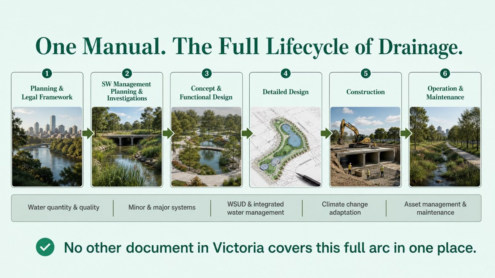 Slide showing the six stages the Victorian Urban Drainage Manual covers, from planning and legal framework through design and construction to operation and maintenance